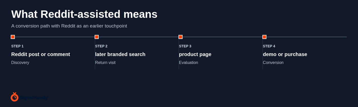 What Reddit-assisted means