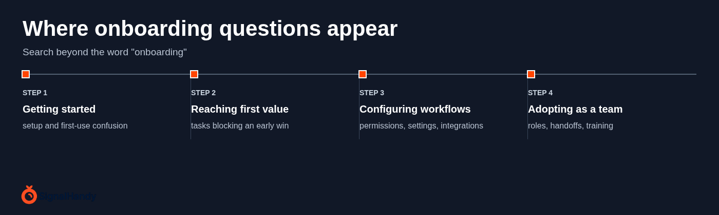 Where onboarding questions appear