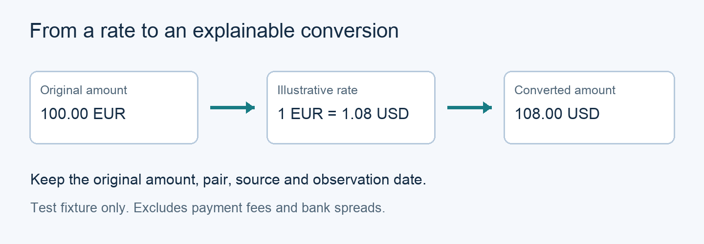Original conversion flow showing 100 EUR multiplied by an illustrative 1.08 USD-per-EUR rate to produce 108 USD, with the source amount and rate date retained.