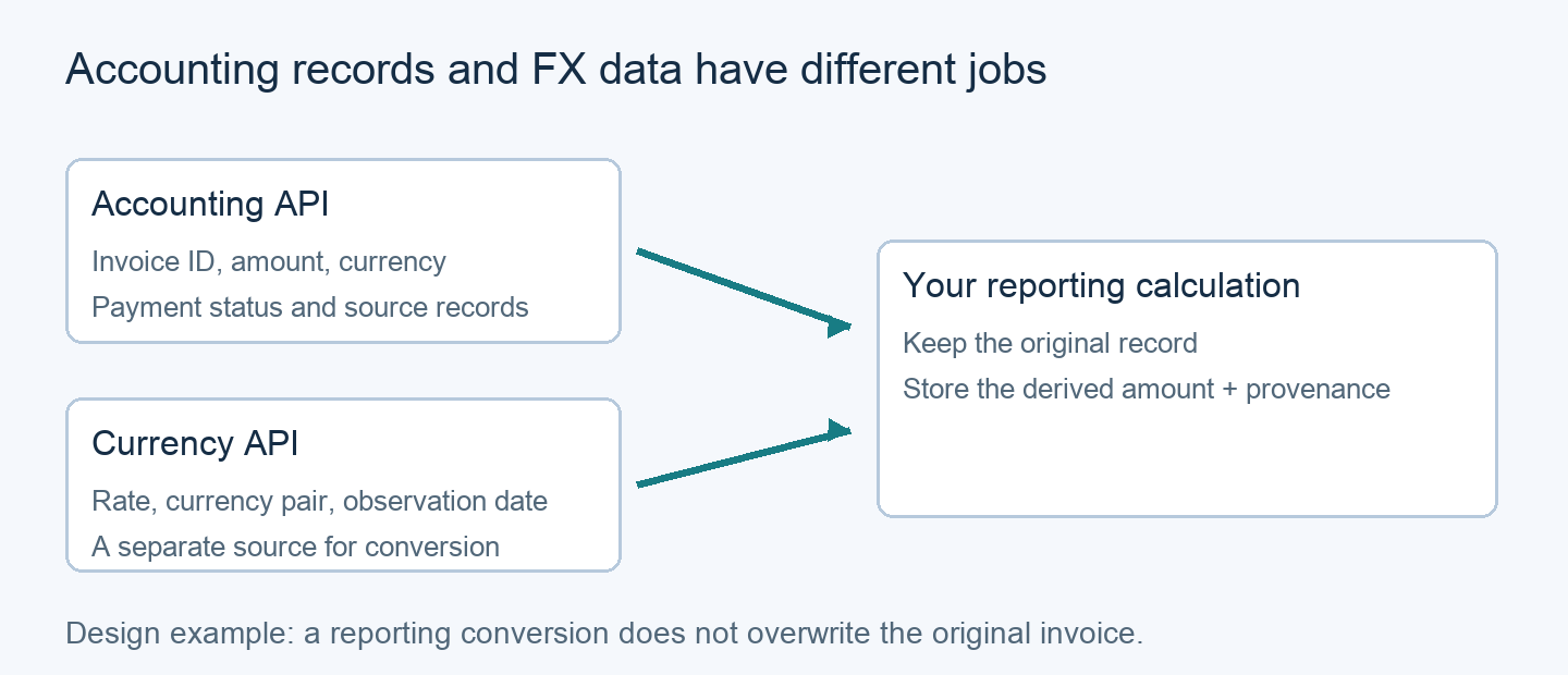 Original diagram showing invoice data and a dated FX rate entering a reporting calculation while the original accounting record remains unchanged.