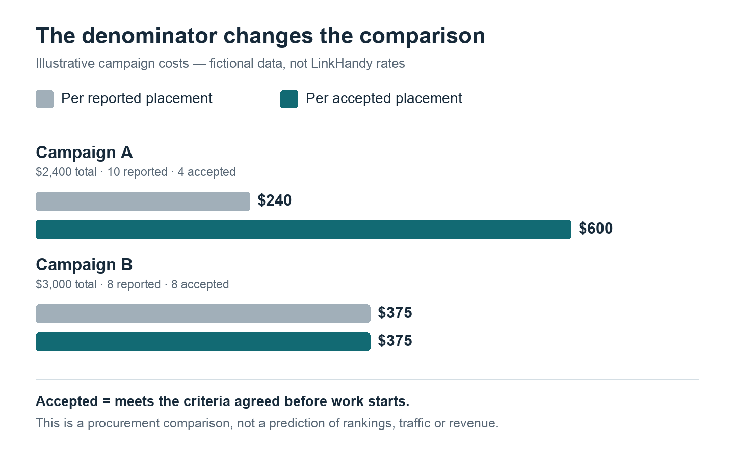 Illustrative quote comparison: Campaign A costs $240 per reported placement but $600 per accepted placement; Campaign B costs $375 by either measure.
