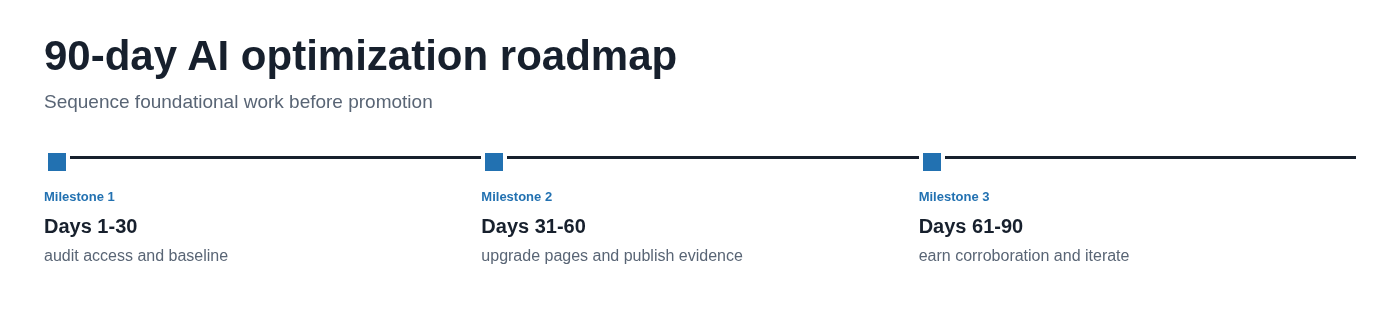 90-day AI optimization roadmap