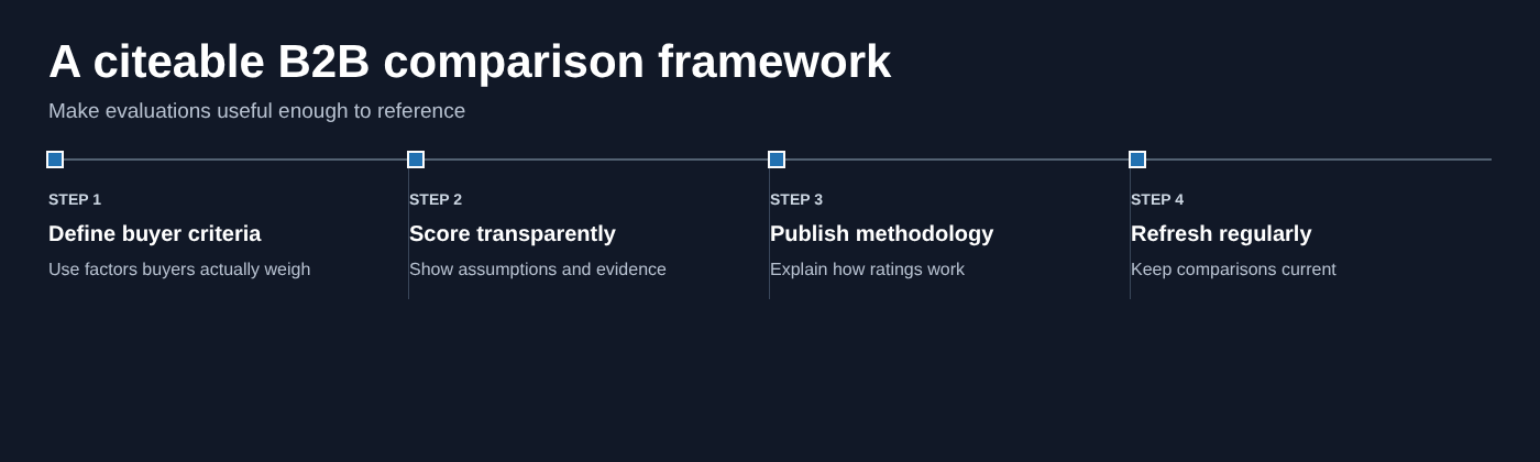A citeable B2B comparison framework