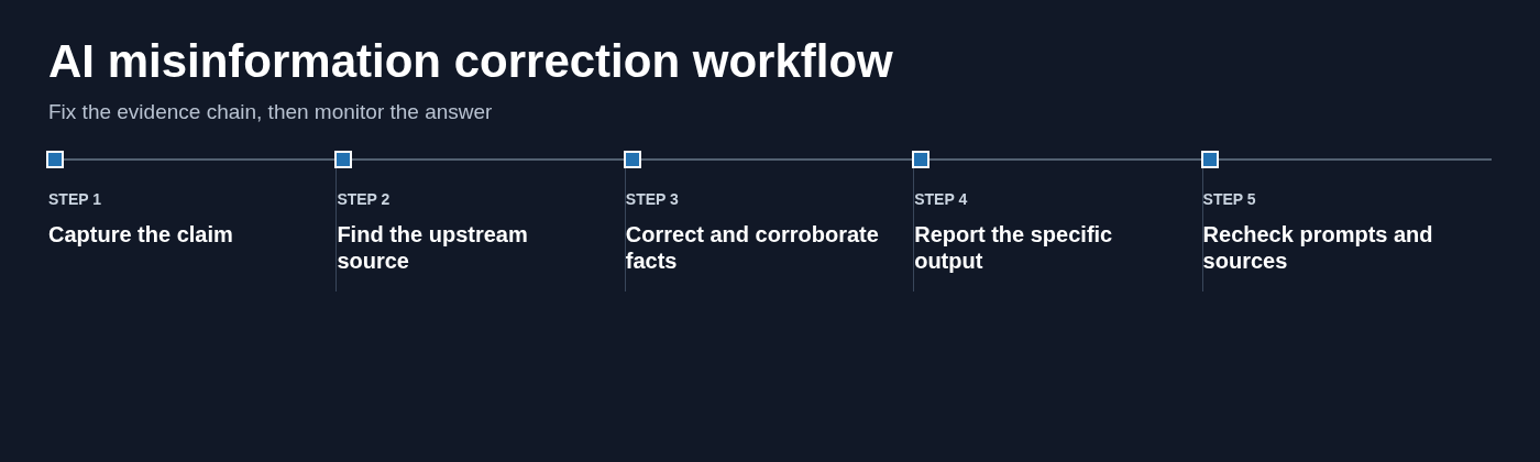 AI misinformation correction workflow