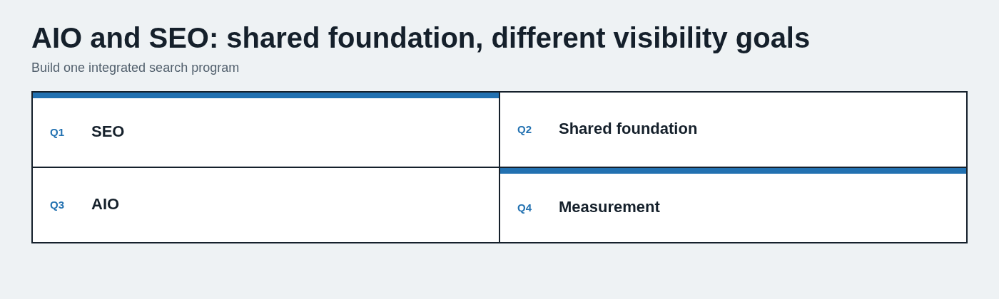 AIO and SEO: shared foundation, different visibility goals