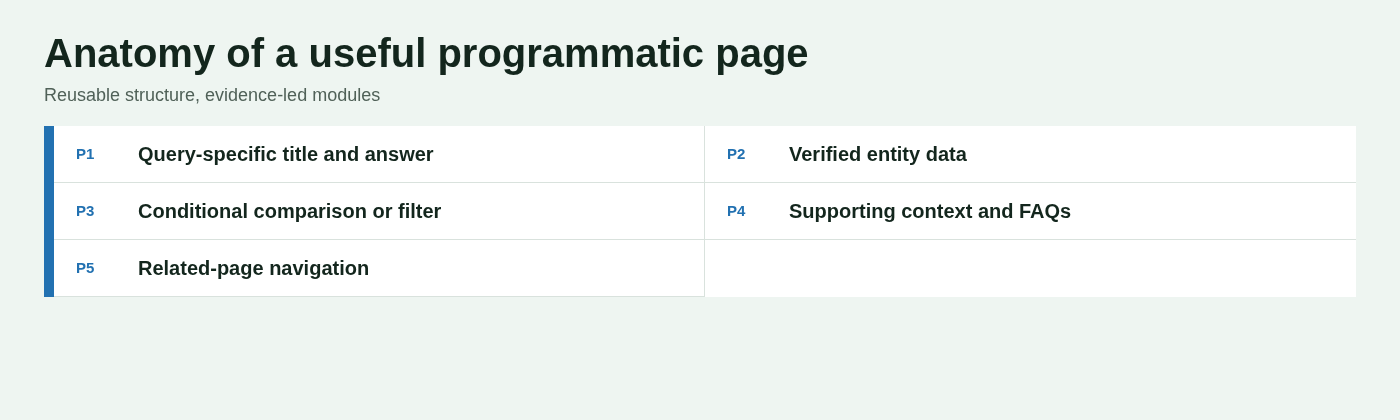 Anatomy of a useful programmatic page