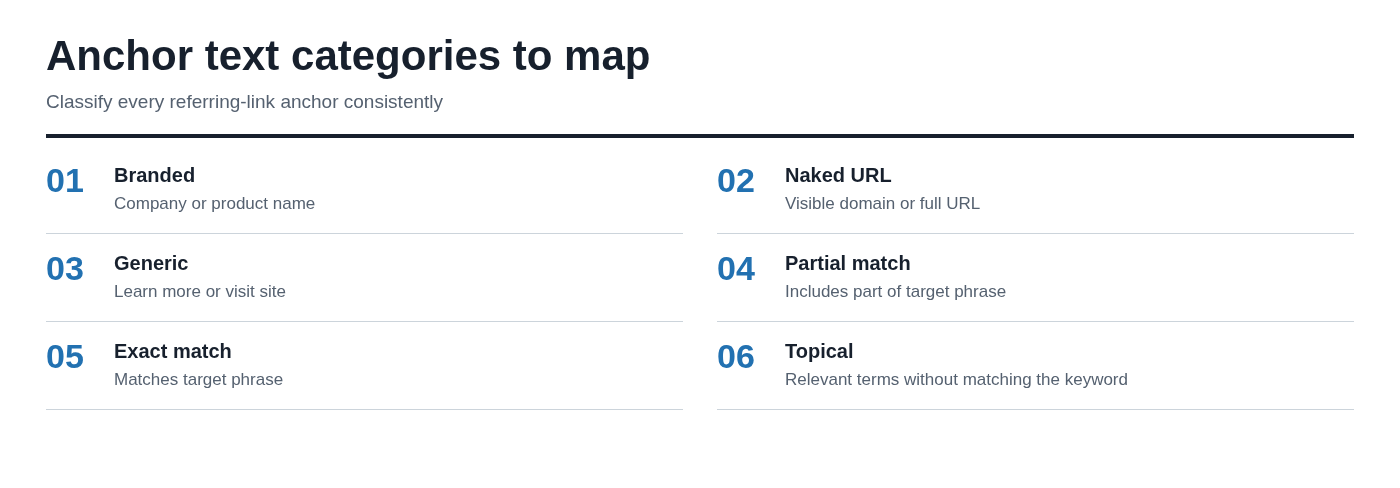 Anchor text categories to map