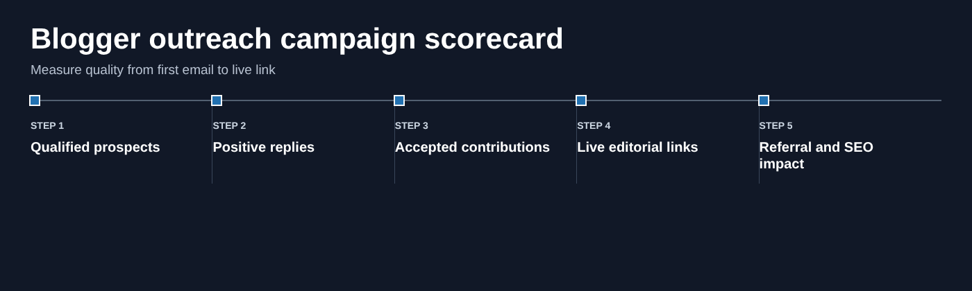 Blogger outreach campaign scorecard