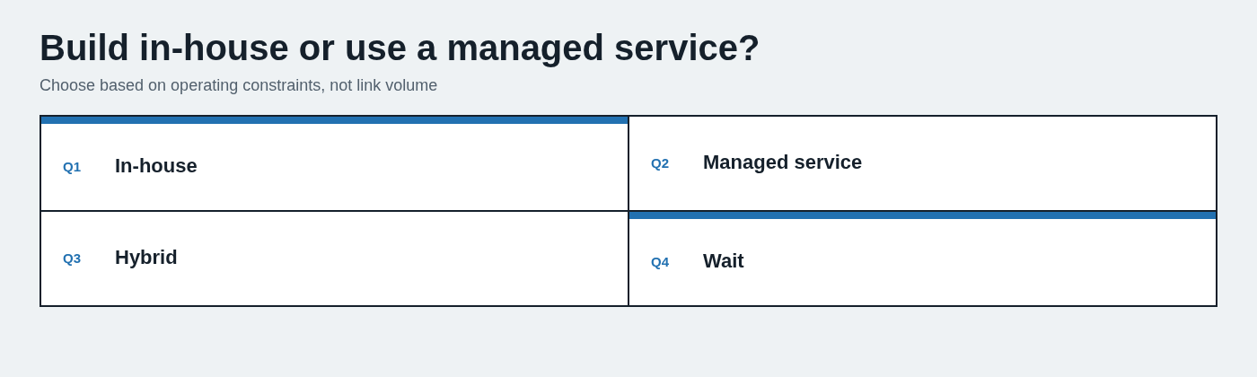Build in-house or use a managed service?