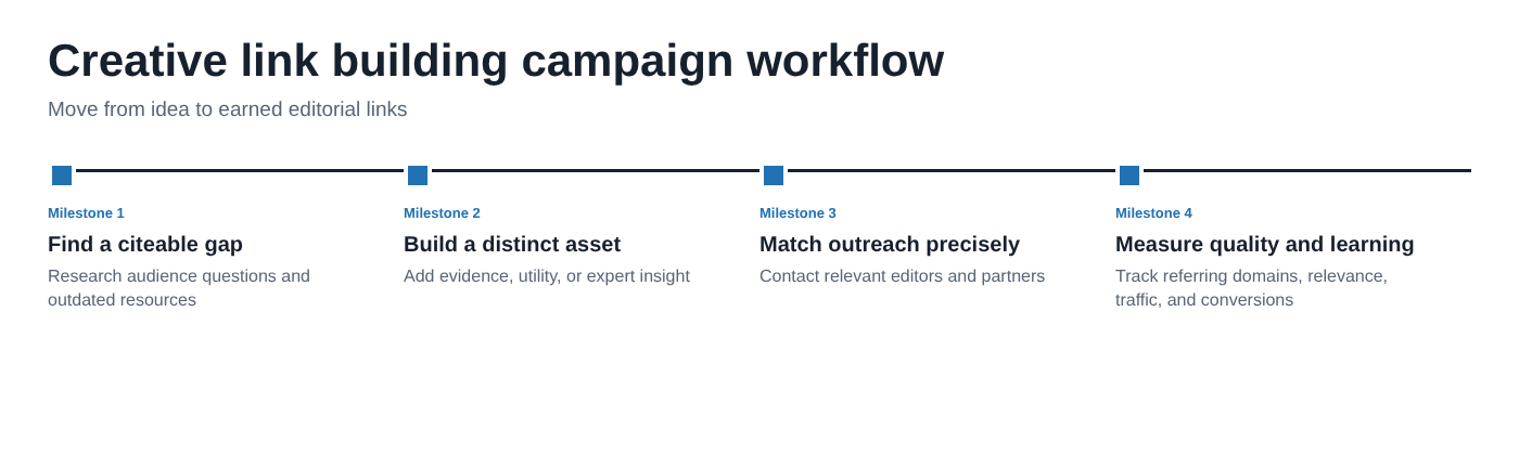Creative link building campaign workflow