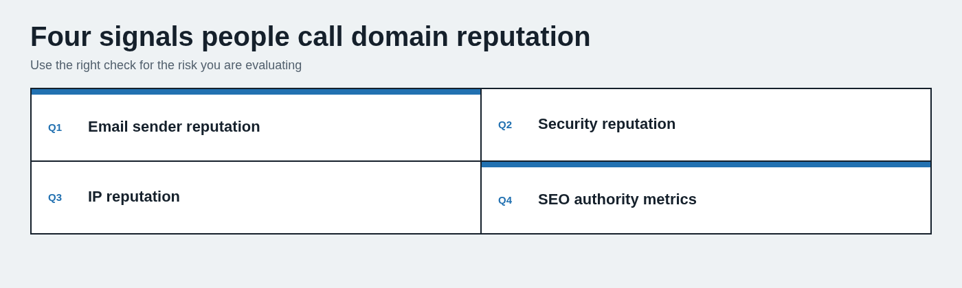 Four signals people call domain reputation
