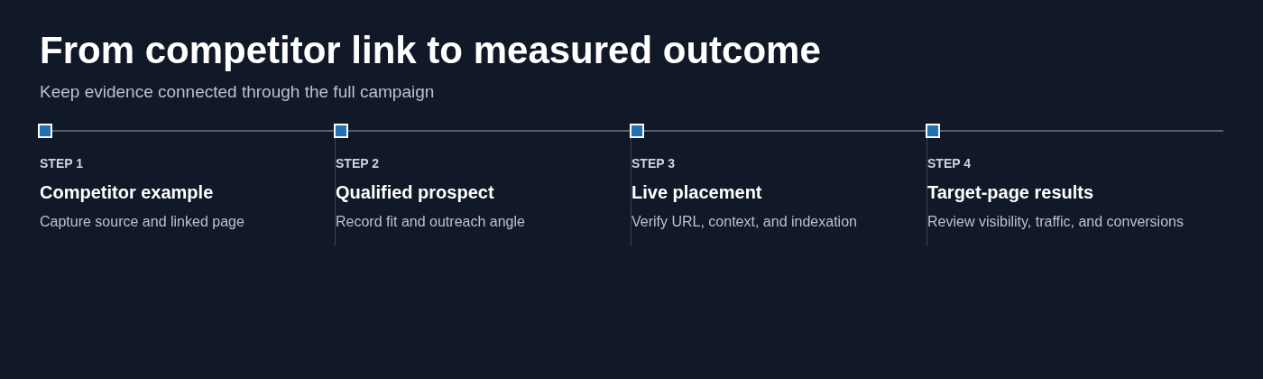 From competitor link to measured outcome