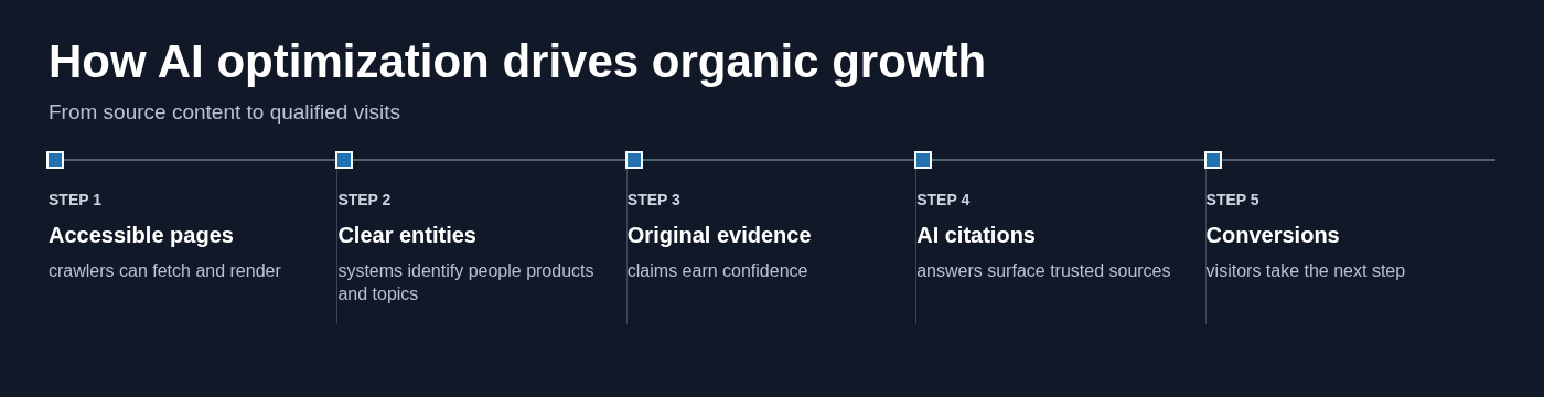 How AI optimization drives organic growth