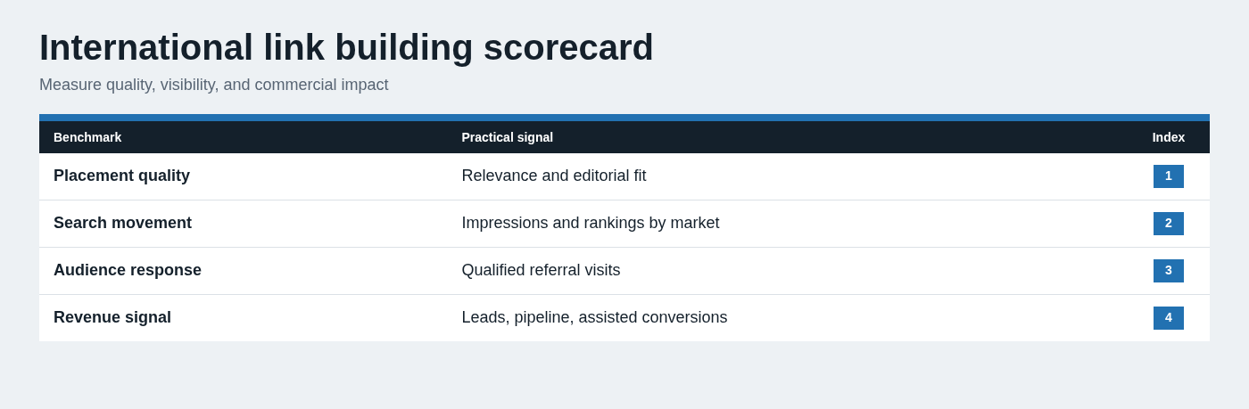International link building scorecard