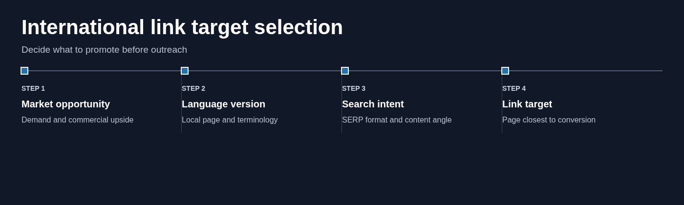International link target selection