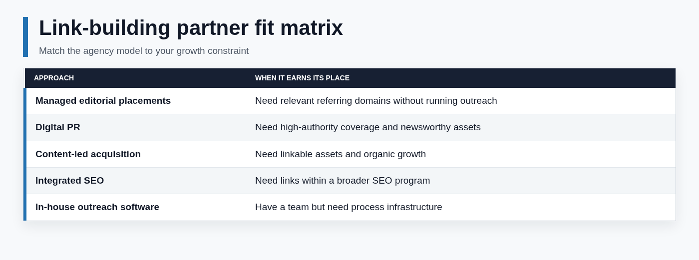 Link-building partner fit matrix