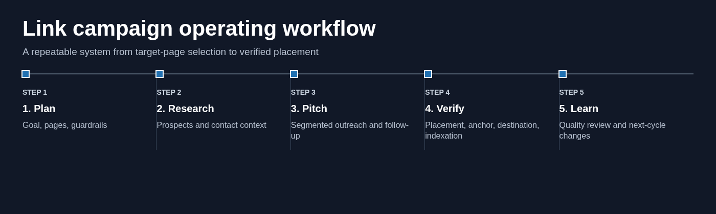 Link campaign operating workflow