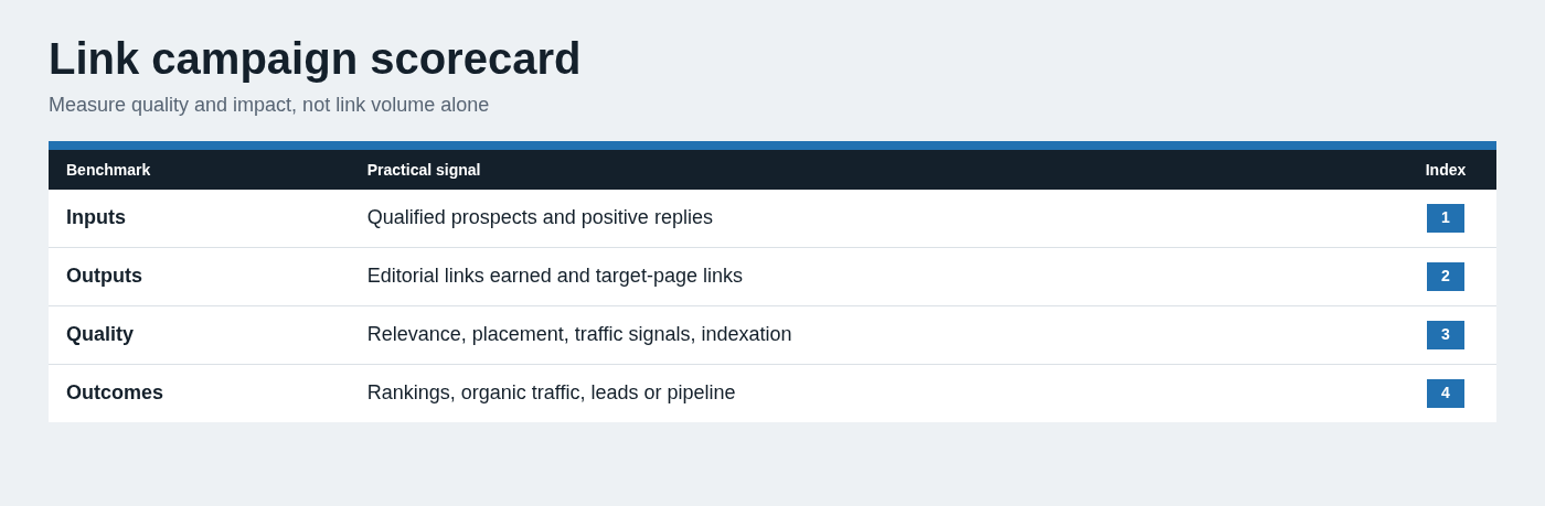 Link campaign scorecard
