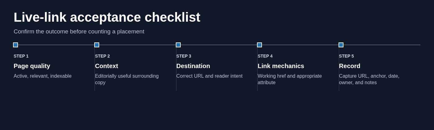 Live-link acceptance checklist