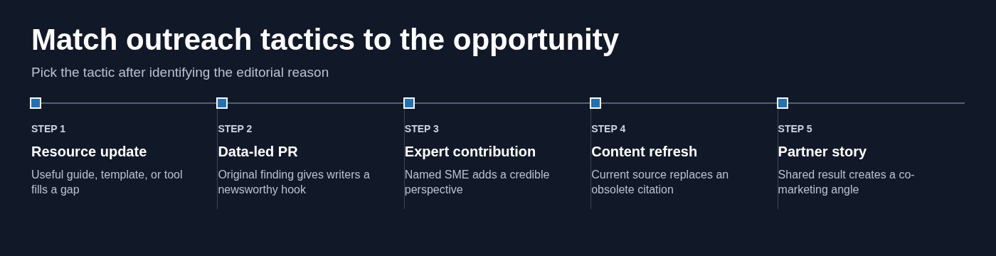 Match outreach tactics to the opportunity