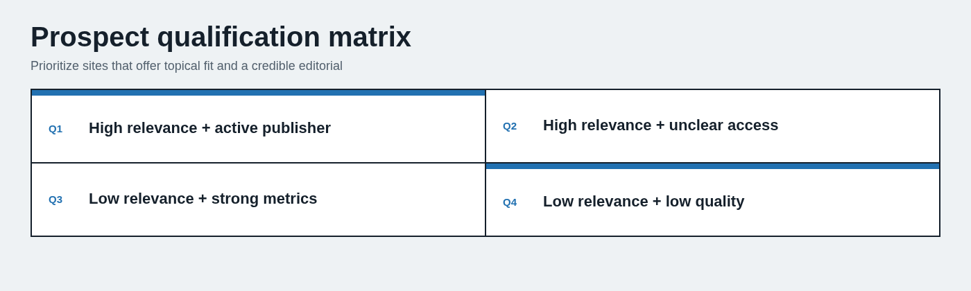 Prospect qualification matrix