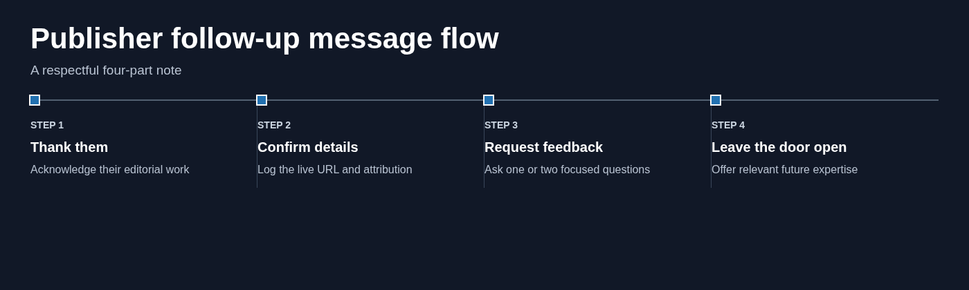 Publisher follow-up message flow
