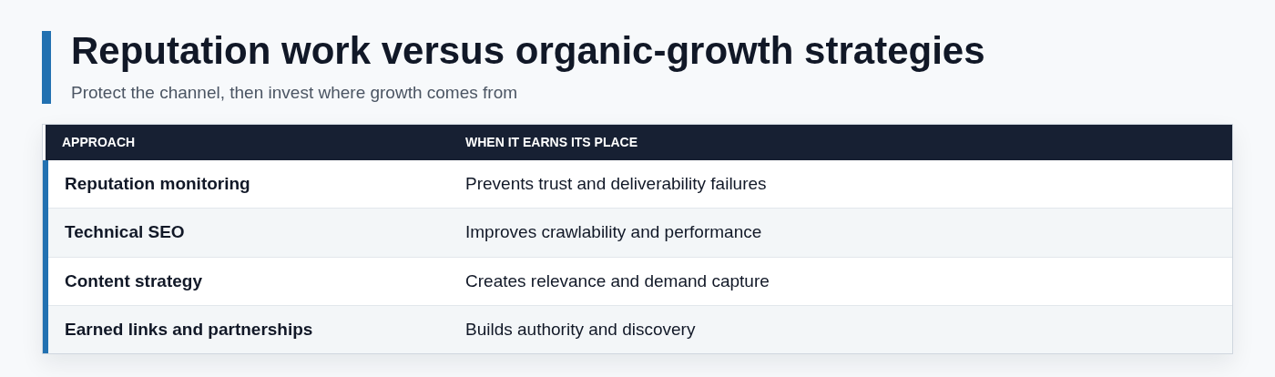 Reputation work versus organic-growth strategies