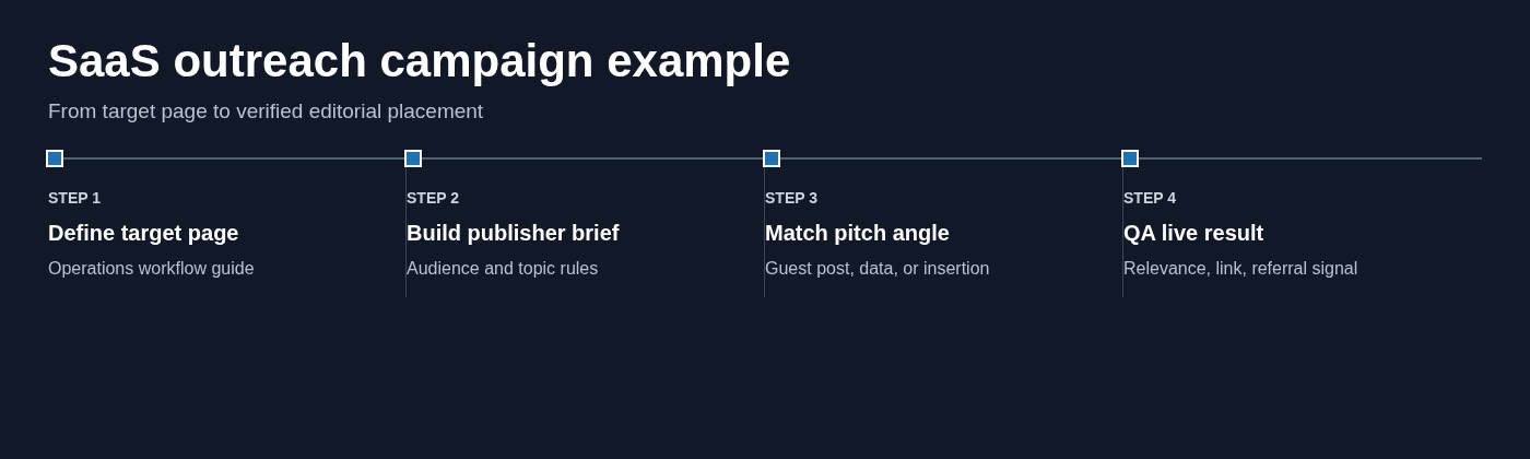 SaaS outreach campaign example