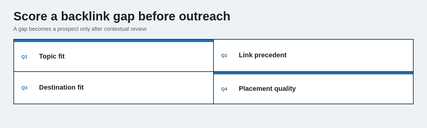 Score a backlink gap before outreach