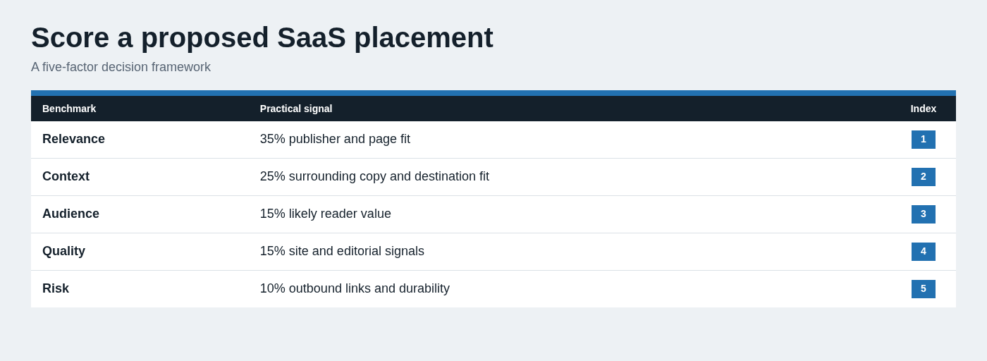 Score a proposed SaaS placement