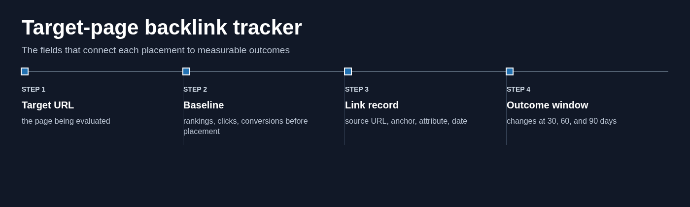 Target-page backlink tracker