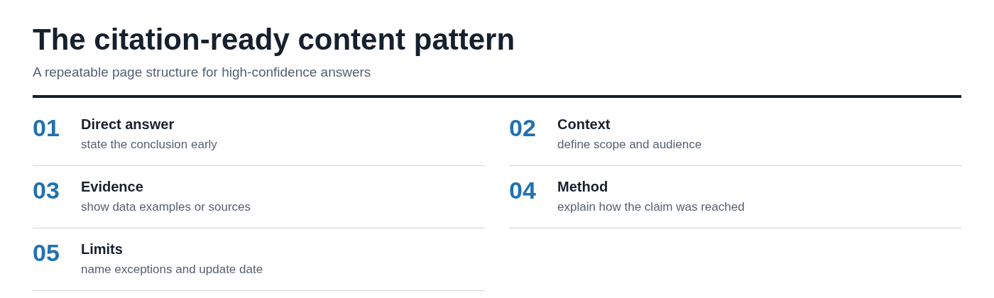 The citation-ready content pattern