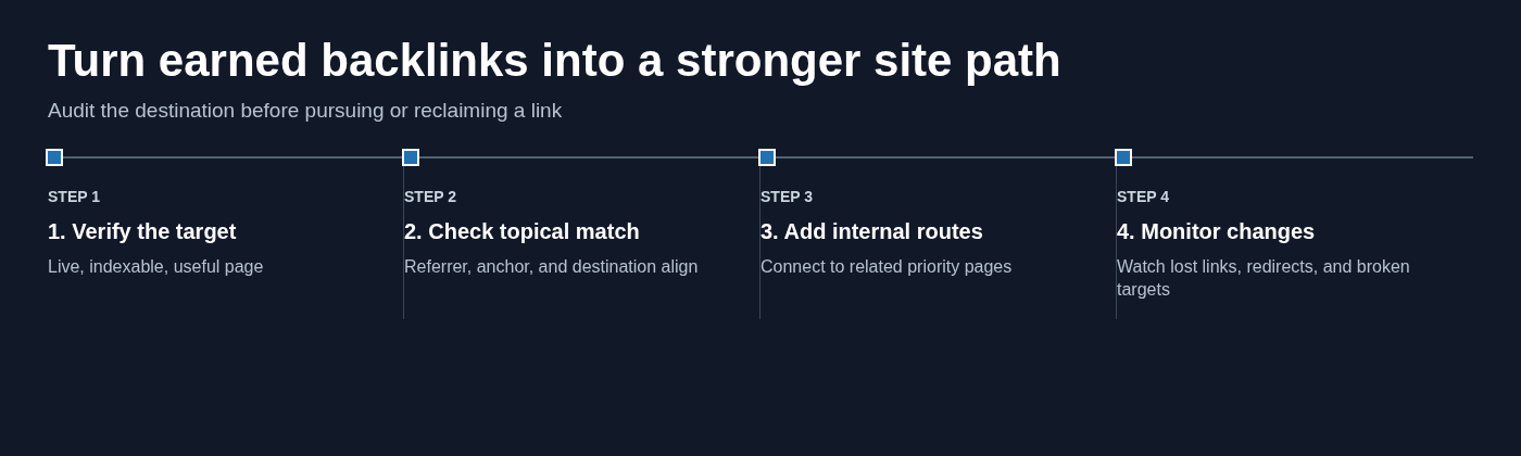 Turn earned backlinks into a stronger site path