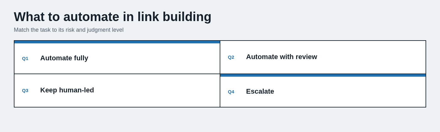 What to automate in link building
