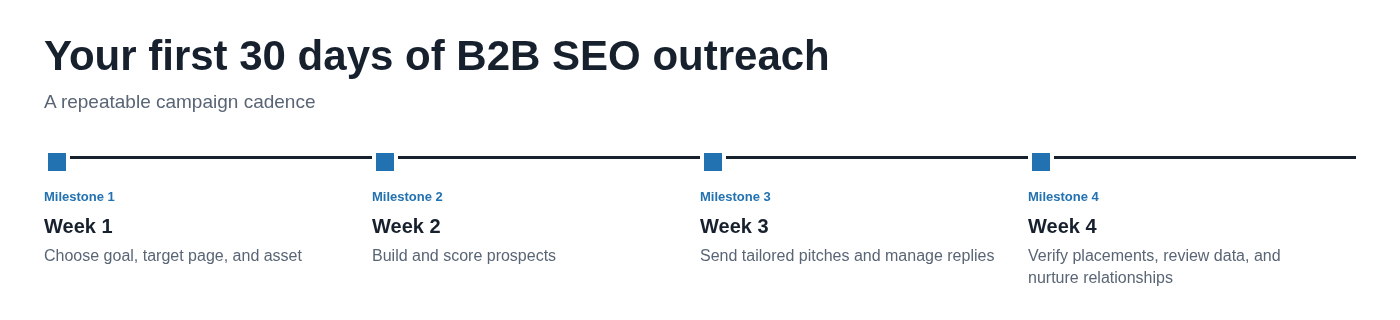 Your first 30 days of B2B SEO outreach