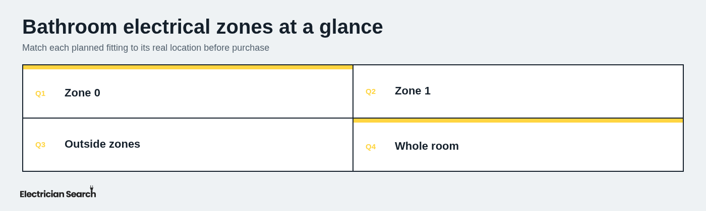Bathroom electrical zones at a glance