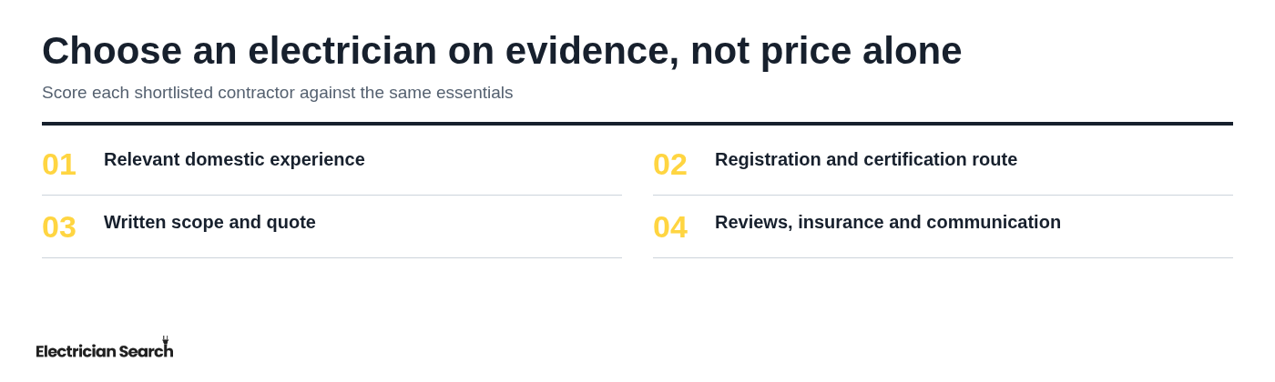Choose an electrician on evidence, not price alone