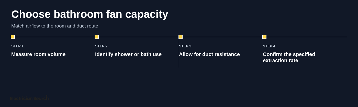 Choose bathroom fan capacity