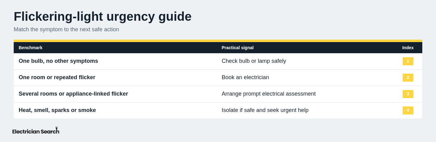 Flickering-light urgency guide