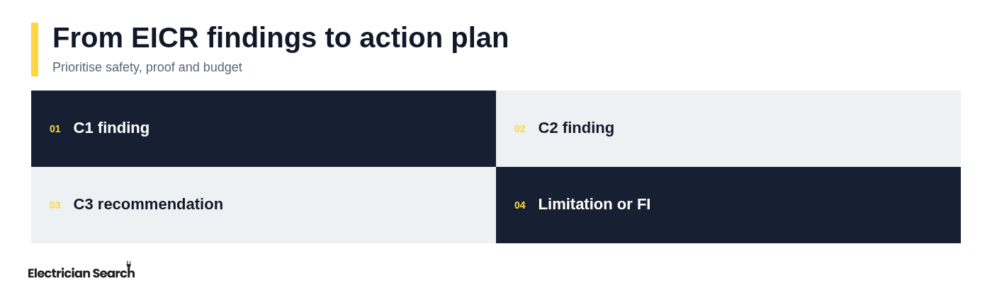 From EICR findings to action plan