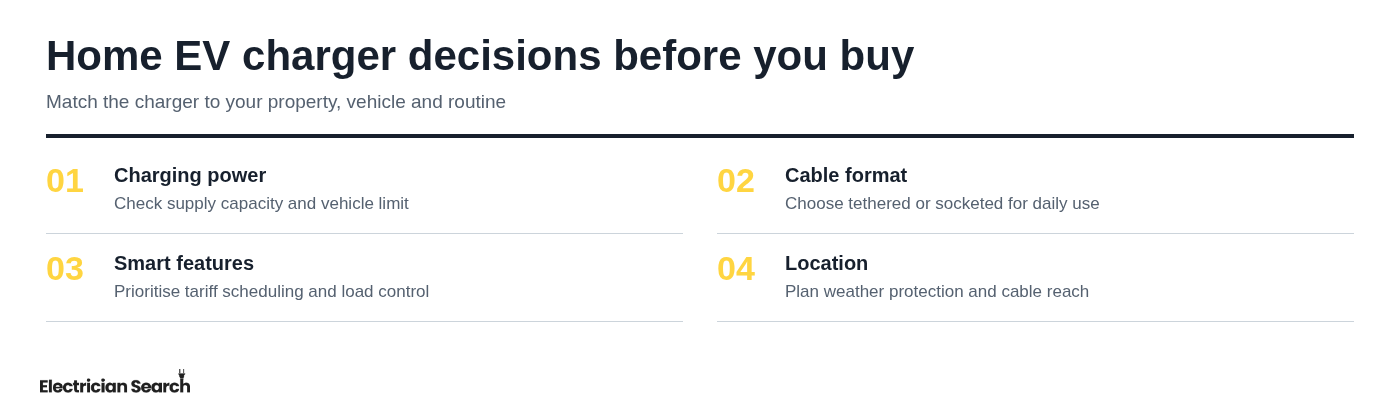 Home EV charger decisions before you buy