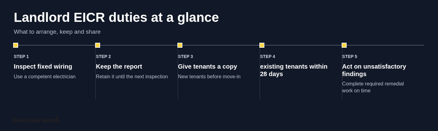 Landlord EICR duties at a glance