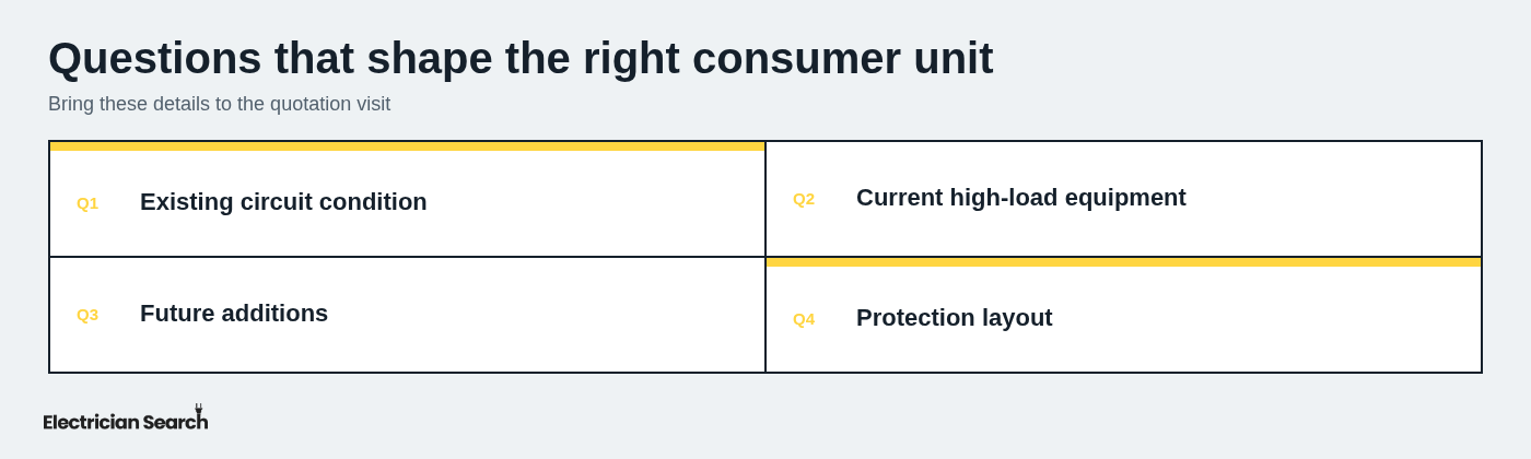 Questions that shape the right consumer unit