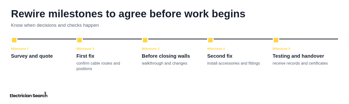 Rewire milestones to agree before work begins