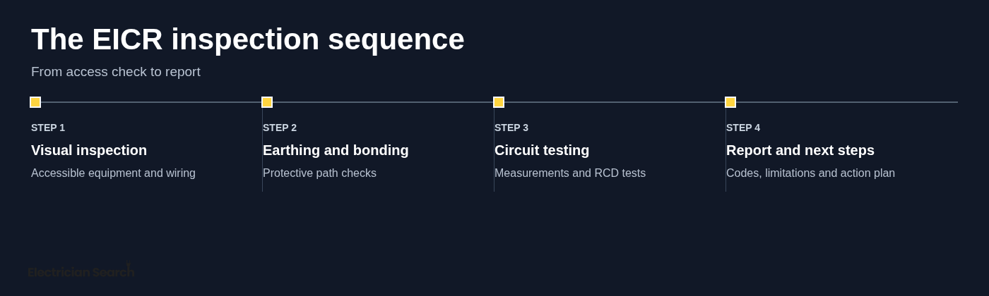 The EICR inspection sequence