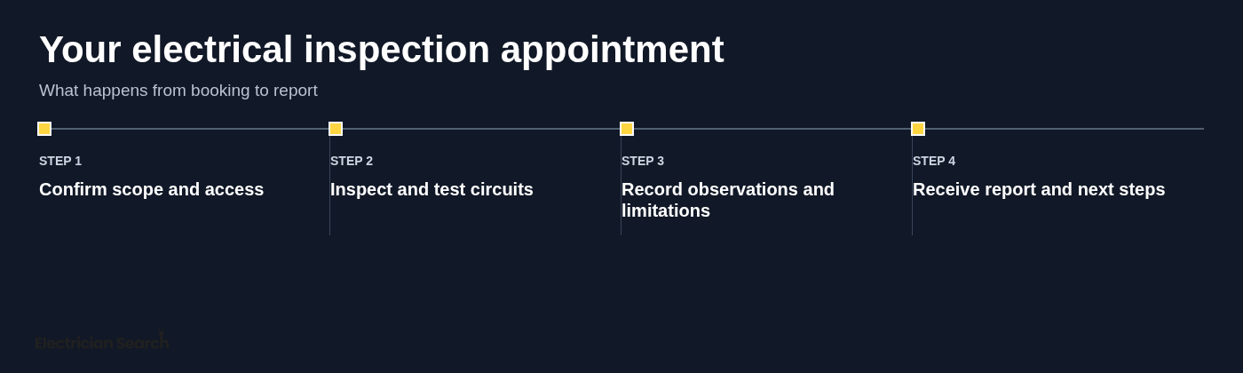 Your electrical inspection appointment